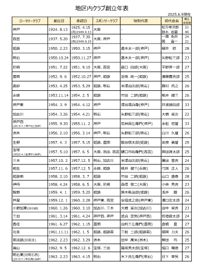 地区内クラブ創立年表1