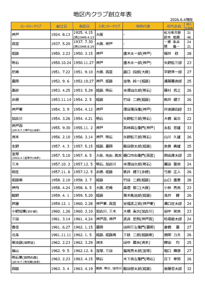 地区内クラブ創立年表1